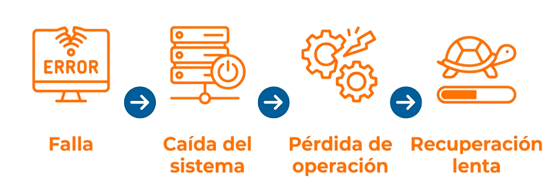 Timeline de un incidente